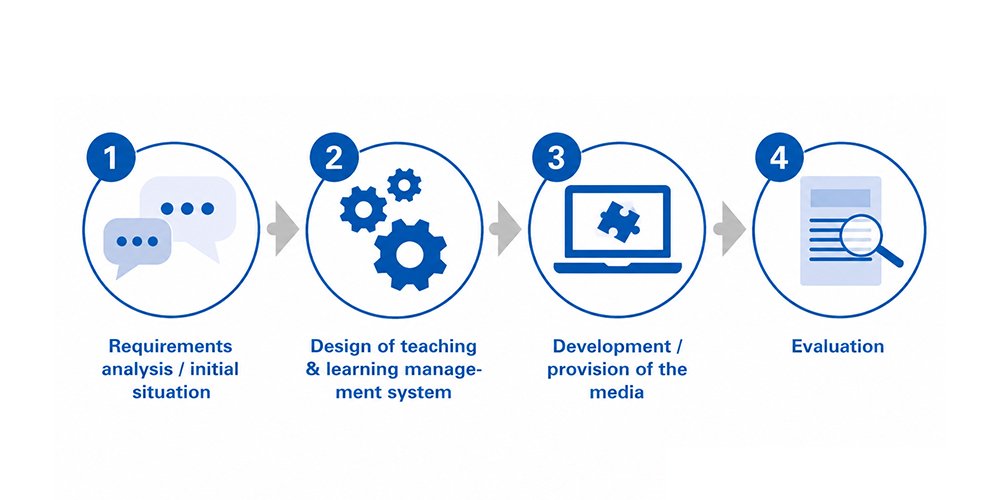 Our Articulate Storyline Development Services
