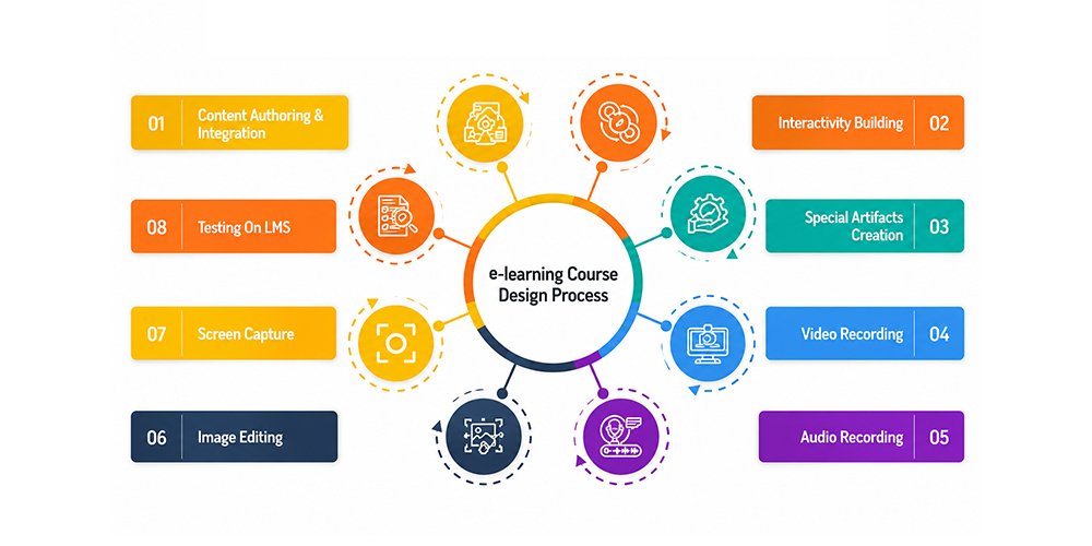 Why Choose HexaLearn as Your Articulate Storyline Development Partner